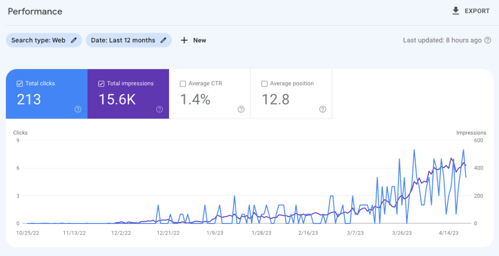 performance for a programmatic SEO website