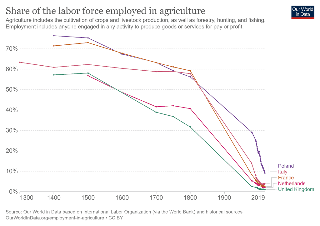 share of the labor force employed in agriculture