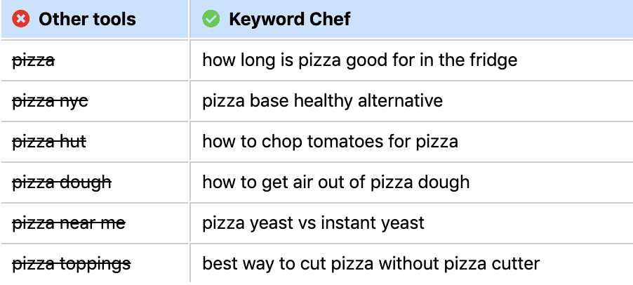 A table showing the different types of keywords for pizza.