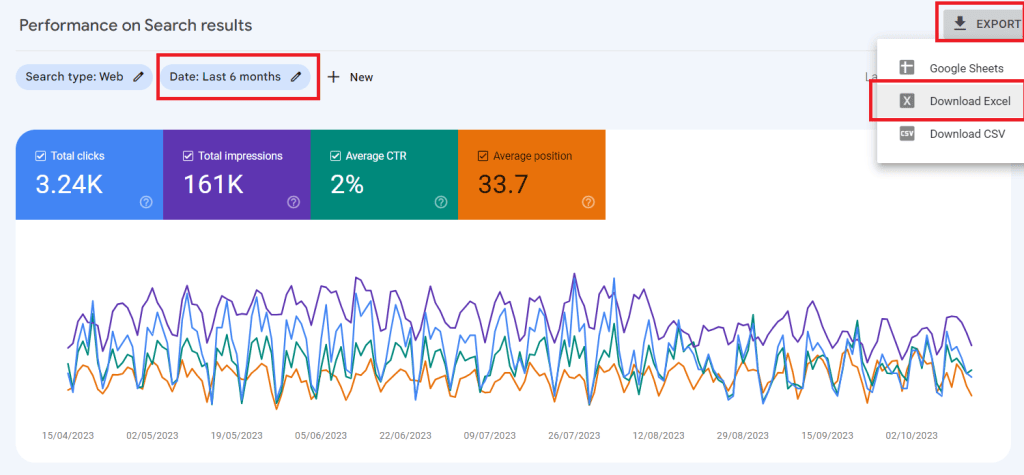 A Google Analytics dashboard analyzing website performance.