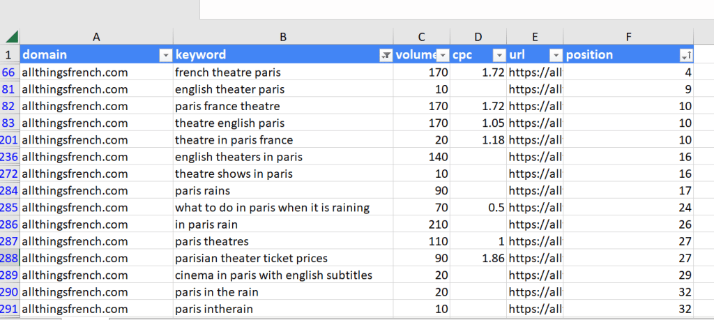 A screenshot of a google spreadsheet showcasing a list of keywords related to SEO.