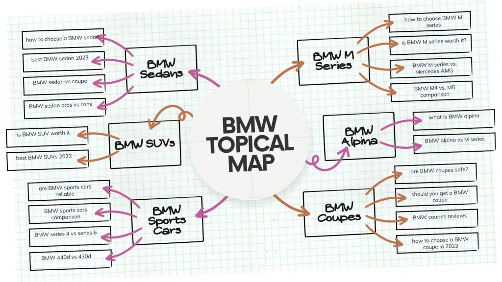 A topical diagram showcasing the build of a BMW, emphasizing its SEO optimization and establishing its topical authority.
