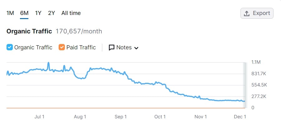 A graph depicting the success of using SEO techniques to improve organic traffic from Google.