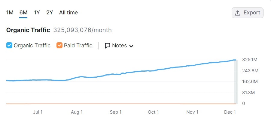 A graph displaying organic traffic predictions to succeed in SEO.