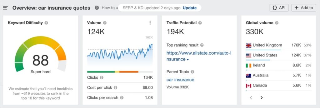 Ahrefs Keyword Overview report for the query car insurance quotes.