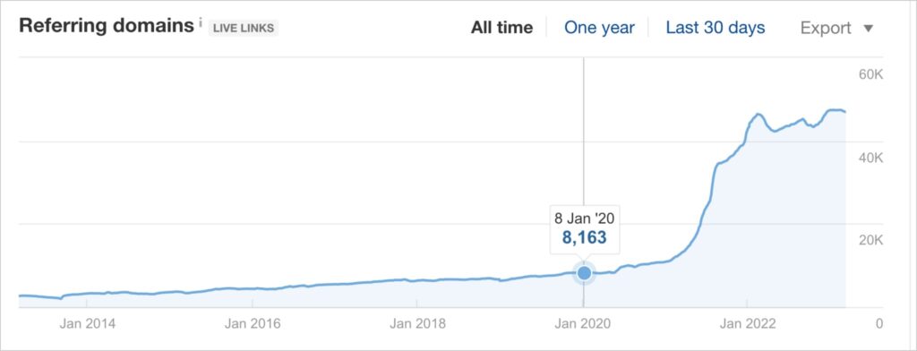 Ahrefs referring domains report with graph.