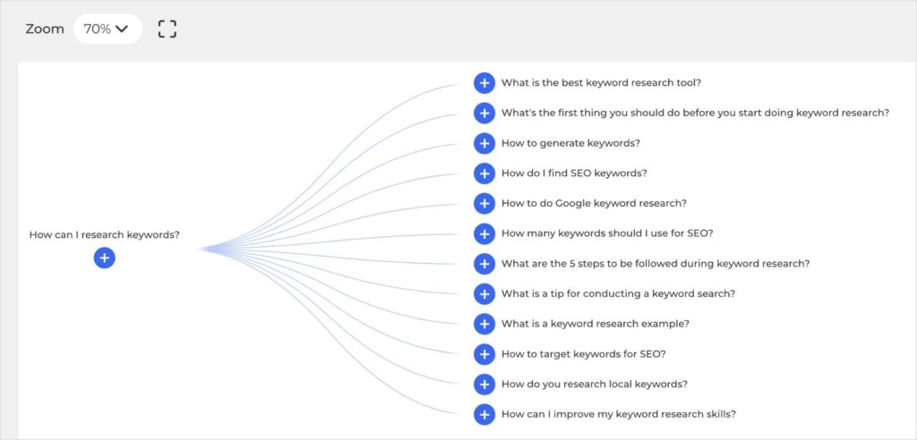 AlsoAsked shows a mind map of the query how can I research keywords?