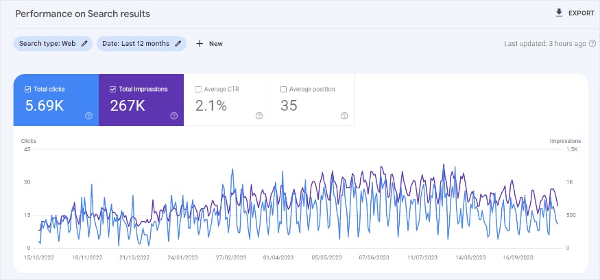 Google Search Console dashboard of clicks and impressions.