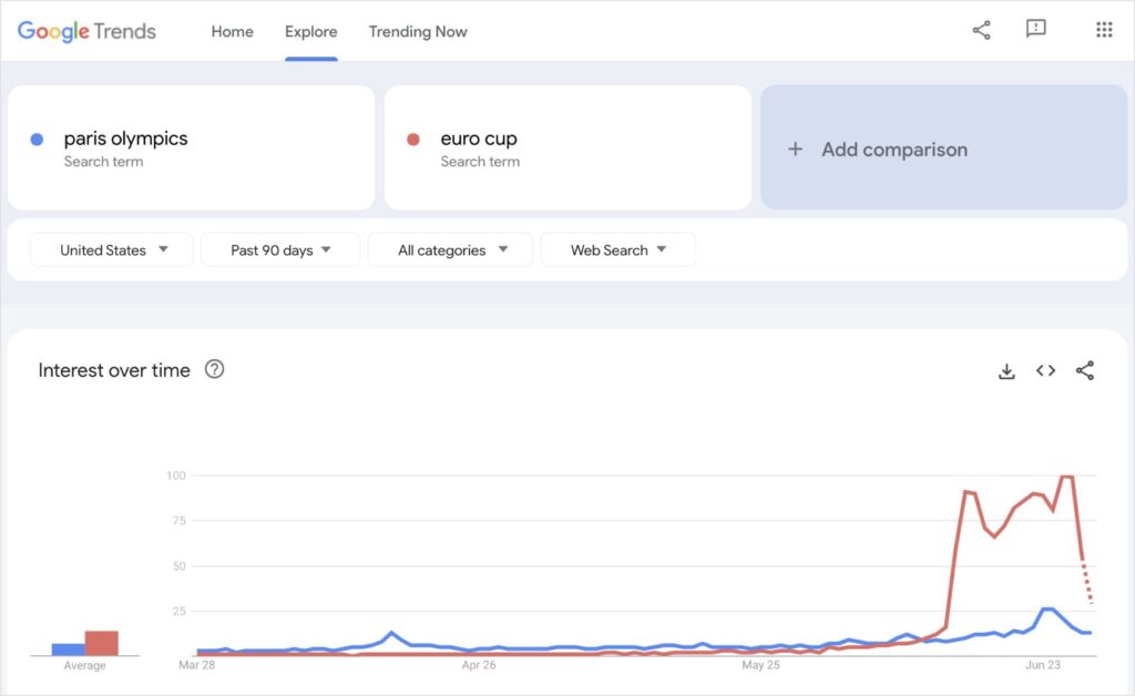 Google Trends comparison of the keywords paris olympics and euro cup.