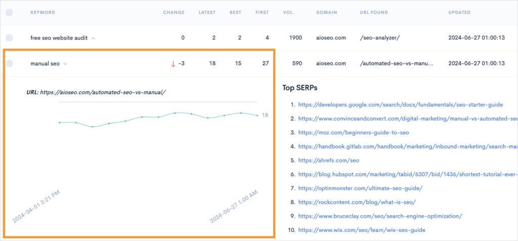 Chart of a keyword's historical position tracking.