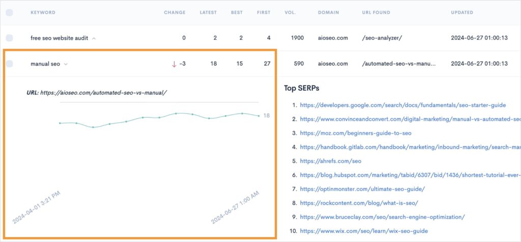 LowFruits Rank Tracker shows historical ranking performance of keywords.