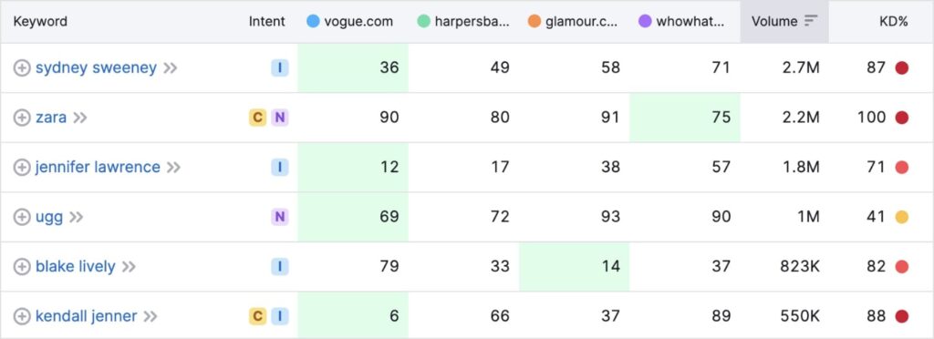 Semrush Keyword Gap shows ranking positions of your website and competitors.