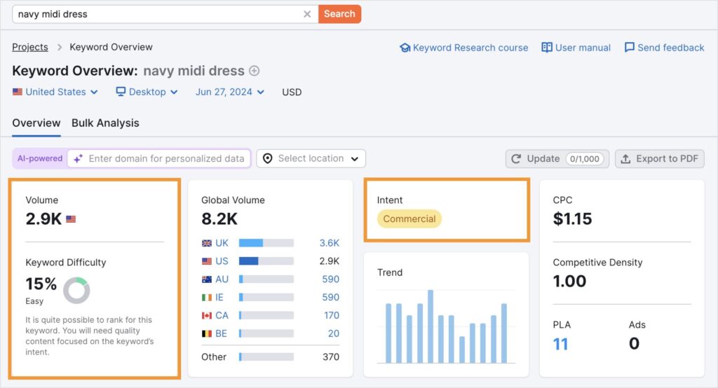 Semrush keyword overview dashboard for the query navy midi dress.