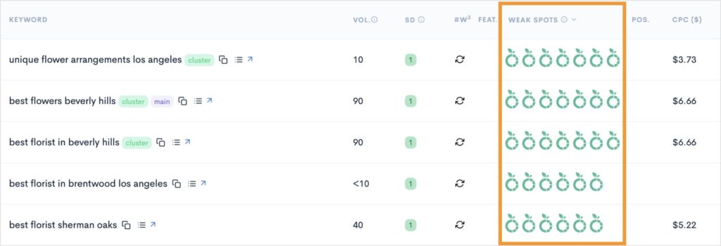 LowFruits KWFinder report with low-competition keywords and weak domains.