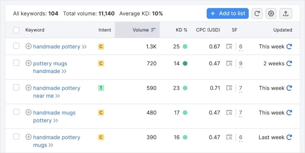 Buyer intent keywords in Semrush for handmade pottery.