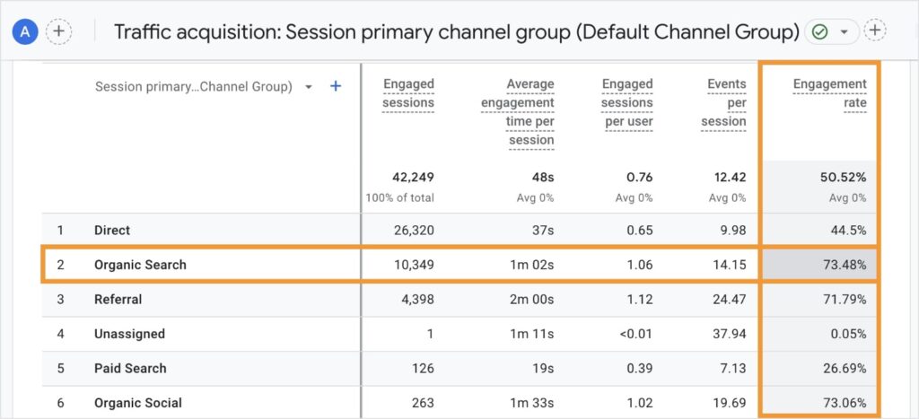 Traffic channels and engagement rates in GA4.