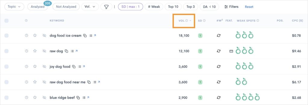 Sort by search volume in LowFruits keyword report.