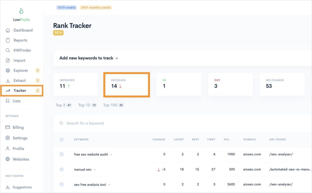 LowFruits Rank Tracker shows 14 keywords decreased in position.