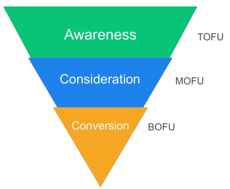 Marketing funnel as an inverted pyramid.