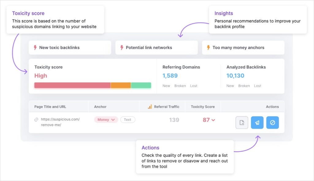 Semrush Backlink Audit shows toxic backlinks and a high toxicity score.