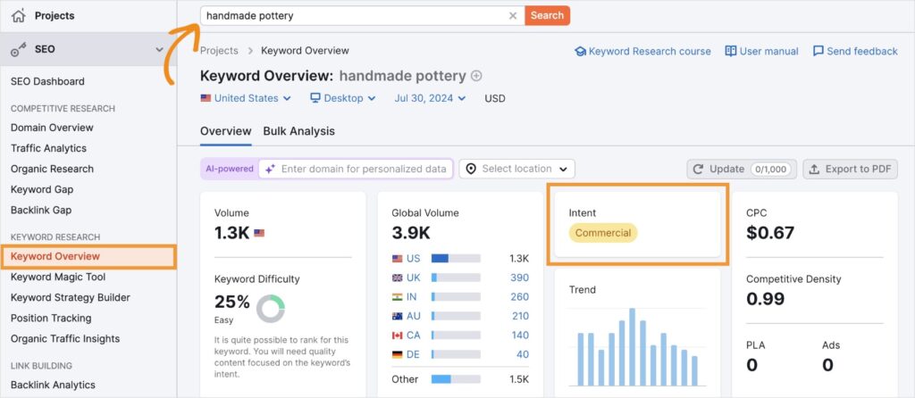 Semrush keyword overview report.