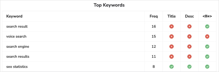 Top keywords and their frequency in an article.