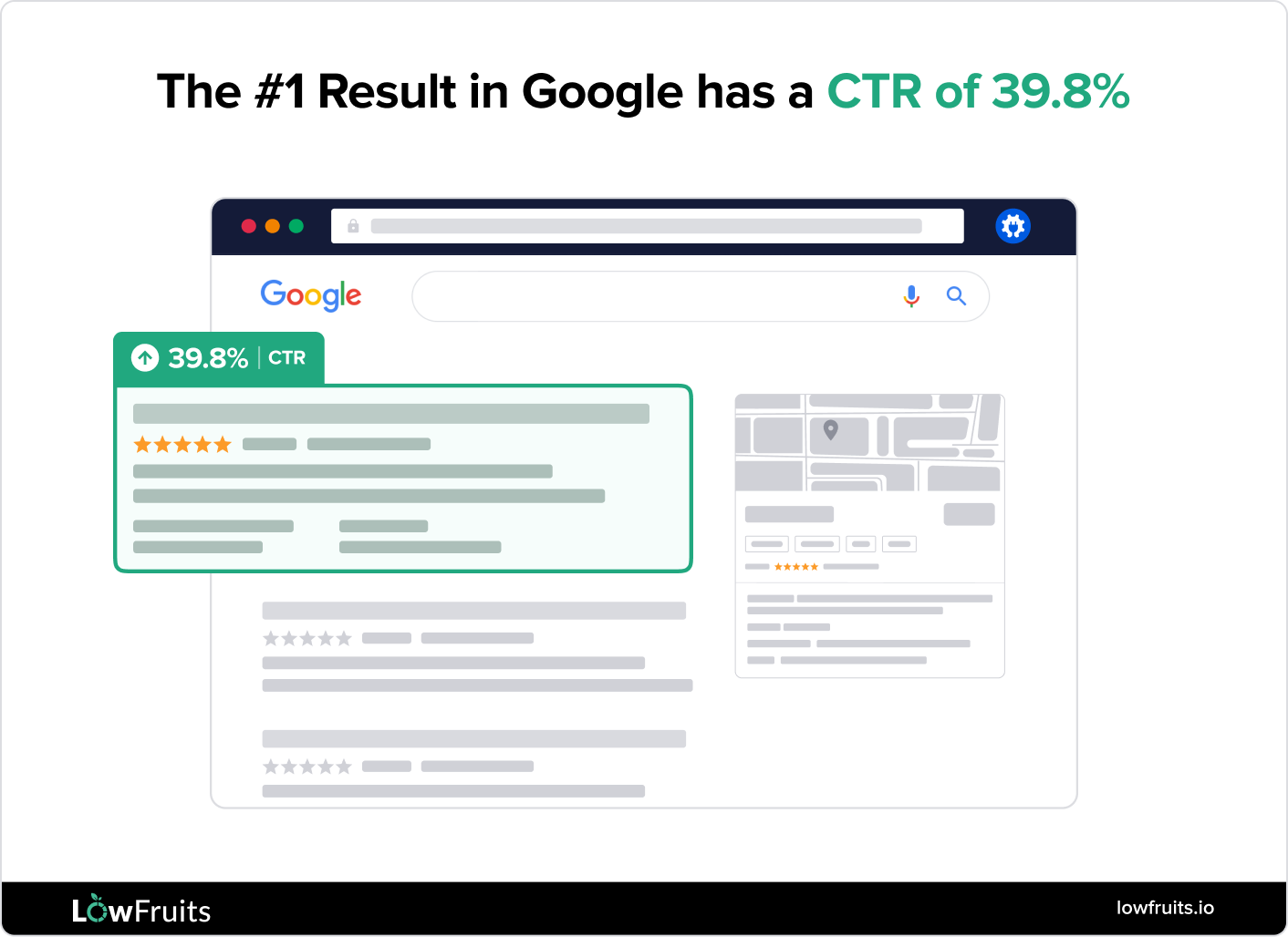 The #1 result in Google has a clickthrough rate of 39.8%.