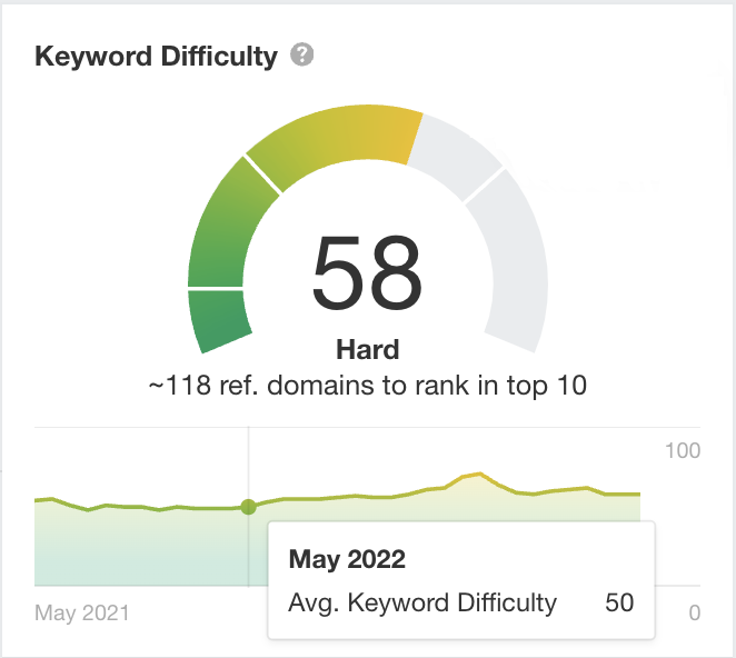 Ahrefs keyword difficulty with score of 58.