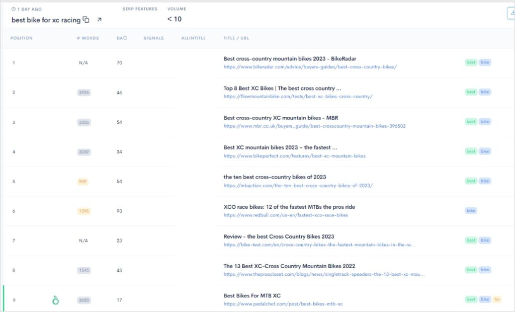Google SERP analysis reveals top pages for xc racing bikes.