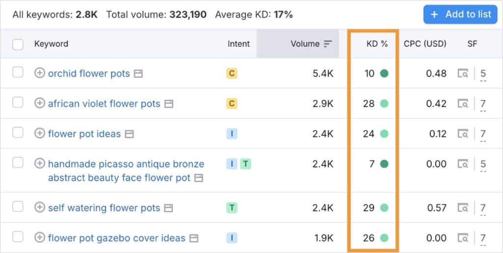 List of easy keywords in Semrush.