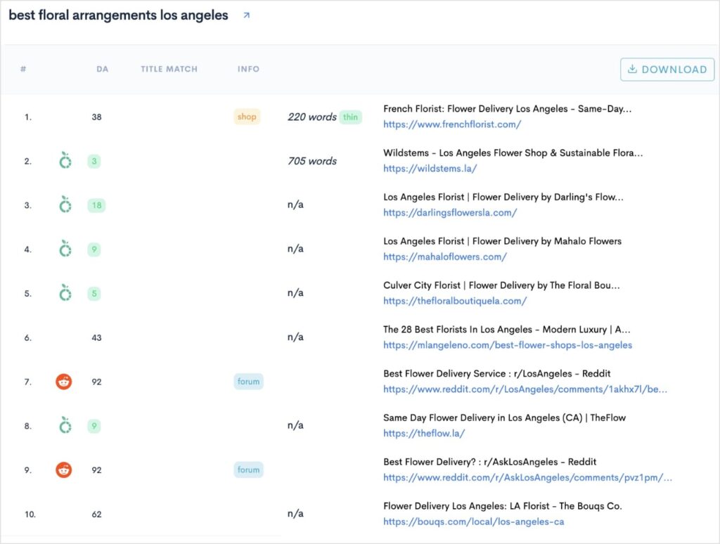 Top ranking pages in the SERP for the query best floral arrangements los angeles.