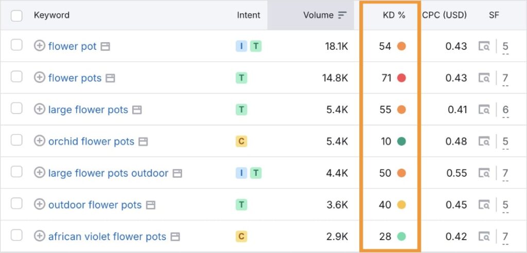 Semrush keyword list with the KD% column outlined.