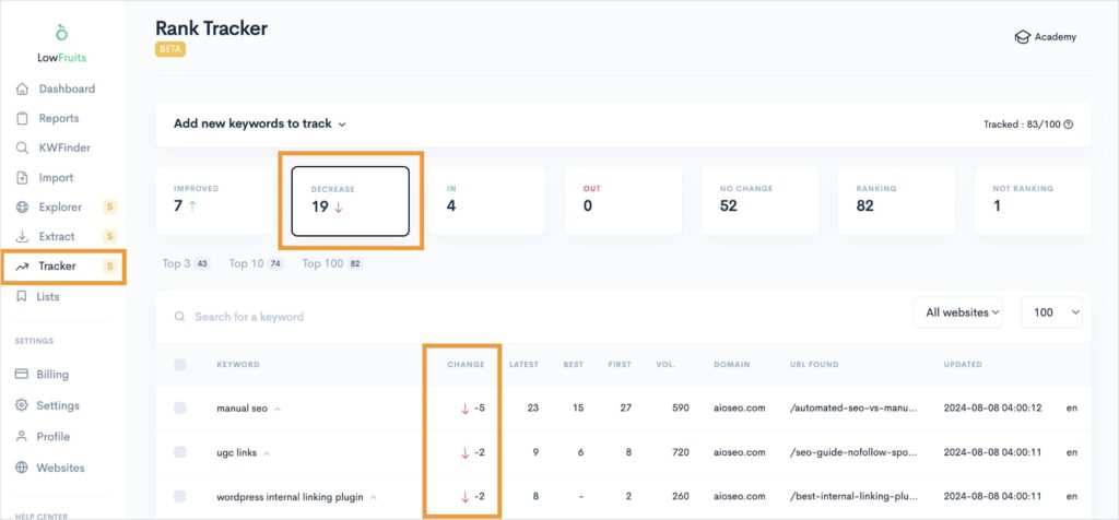 LowFruits Rank Tracker shows keywords that have dropped in position.