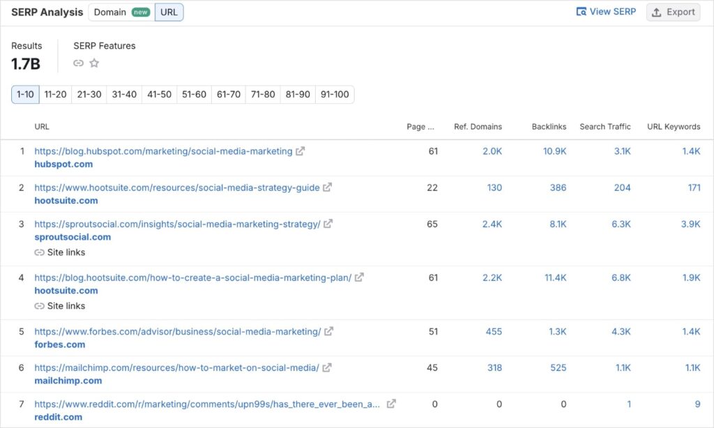 Semrush SERP Analysis report.