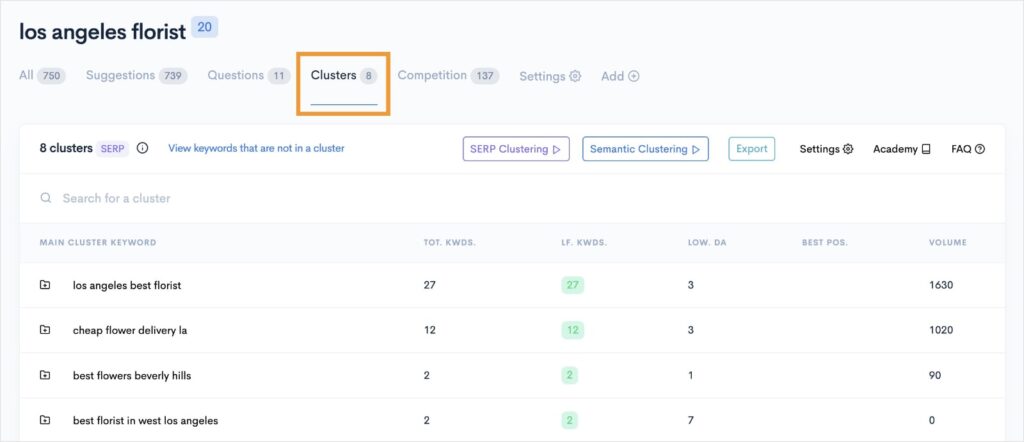 Keyword clusters for the keyword los angeles florist.