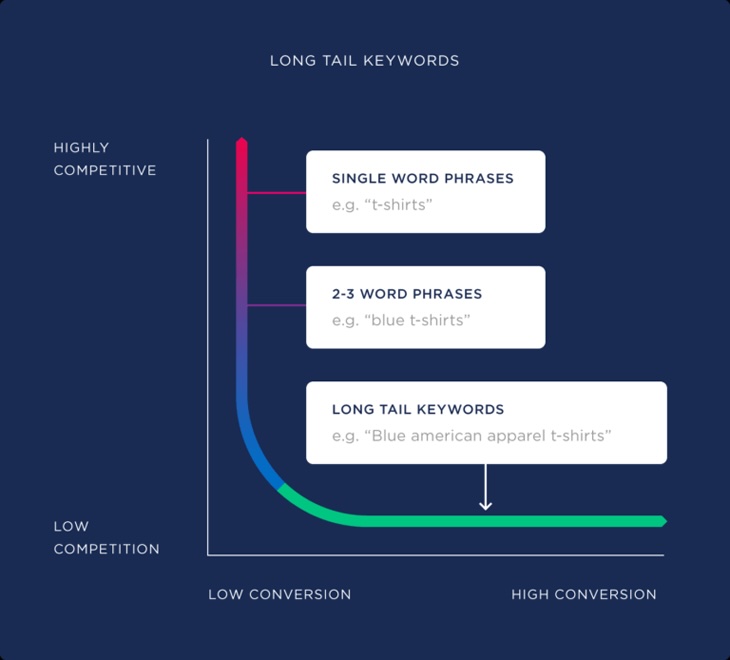 Infographic on long-tail keywords.