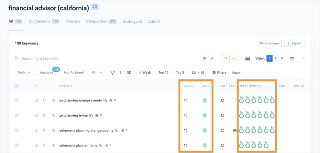 Keyword report with the volume, SD, and weak spots columns highlighted.